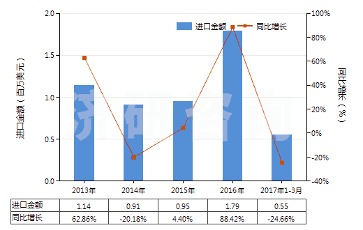 2013-2017年3月中國其他肼、胲及其無機鹽(HS28251090)進口總額及增速統(tǒng)計